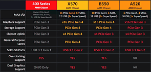 AMD 500er Chipsätze Spezifikationen